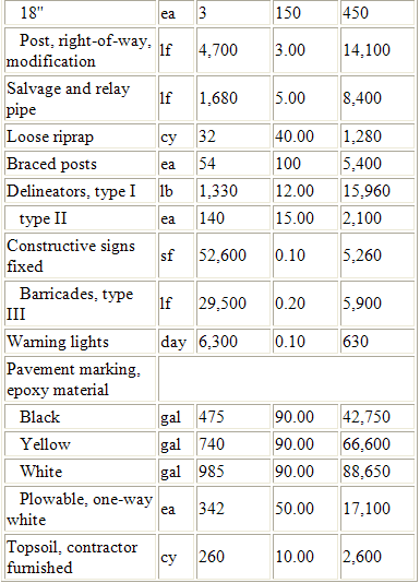 TABLE 5-14b: Bid Price of Contractor 1 in a Highway Project 