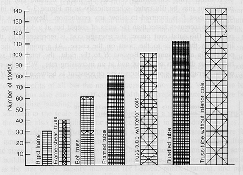Figure 3-1: Proposed Structural System fir Steel Buildings