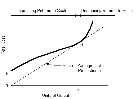 Figure 3-2: Market Demand and Total Cost Relationship