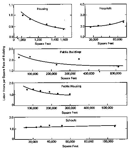 Figure 3-3: Illustrative Relationships between Building Size and Input Labor by Types of Building