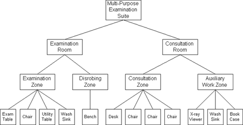 Figure 3-7: A Model for Bottom-up design of an Examination Suite 