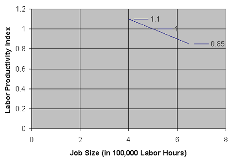 Figure 4-1: Illustrative Relationship between Productivity Index and Job Size