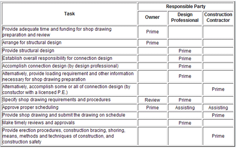 Table 3-1 Recommended Responsibility for Shop Drawings