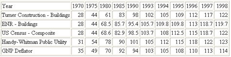 TABLE 5-9  Summary of Input and Output Price Indices, 1970-1998